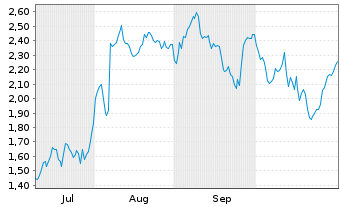 Chart Mini Future Short Carl Zeiss Meditec - 6 Monate