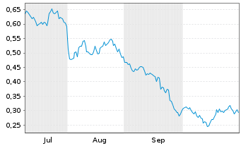 Chart Mini Future Long Evonik - 6 Monate
