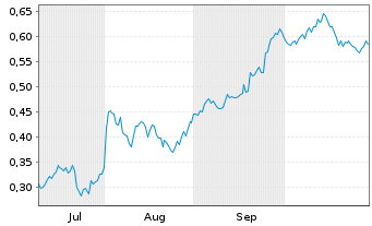 Chart Mini Future Short Evonik - 6 Monate