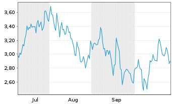 Chart Mini Future Short Uber Technologies - 6 Monate