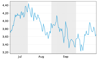 Chart Mini Future Short Uber Technologies - 6 Monate