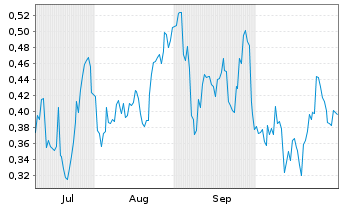 Chart Mini Future Long Chevron - 6 Monate