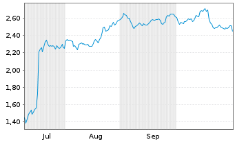Chart Mini Future Short Jungheinrich - 6 Monate
