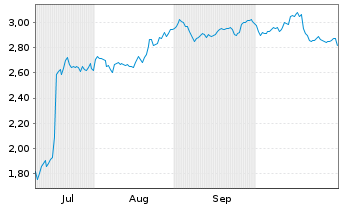 Chart Mini Future Short Jungheinrich - 6 Monate