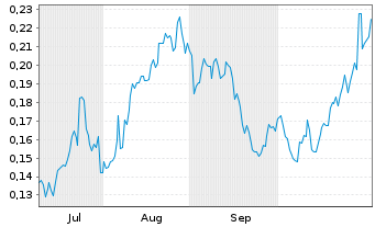 Chart Mini Future Long Vodafone - 6 Monate