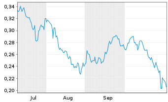 Chart Mini Future Short Vodafone - 6 Monate