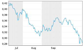 Chart Mini Future Short Vodafone - 6 Monate