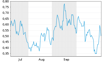 Chart Mini Future Long JinkoSolar - 6 Monate