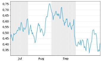 Chart Mini Future Long Carnival - 6 Monate