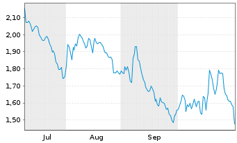 Chart Mini Future Short JPMorgan Chase - 6 Monate