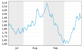 Chart Mini Future Long Unilever - 6 Monate