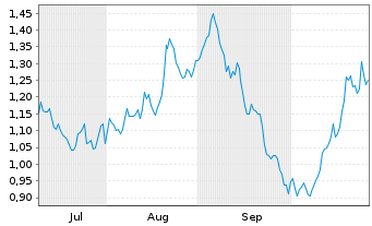 Chart Mini Future Long Unilever - 6 Monate