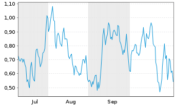 Chart Mini Future Long Vistra - 6 Monate