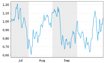Chart Mini Future Short Vistra - 6 Monate