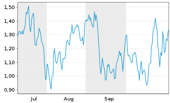 Chart Mini Future Short Vistra - 6 Monate