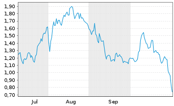 Chart Mini Future Long 2G Energy - 6 Monate