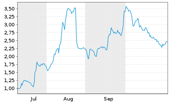 Chart Mini Future Long Valneva - 6 Monate