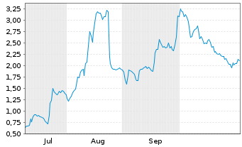 Chart Mini Future Long Valneva - 6 Monate