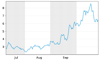 Chart Mini Future Long First Majestic Silver - 6 Monate