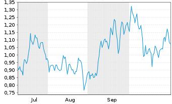 Chart Mini Future Long JD.com - 6 Monate