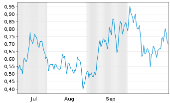 Chart Mini Future Long JD.com - 6 Monate