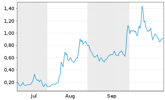 Chart Mini Future Long Tilray - 6 Monate