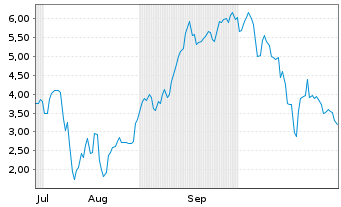 Chart Mini Future Long Rheinmetall - 6 Monate