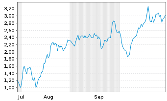 Chart Mini Future Short Microstrategy - 6 Monate