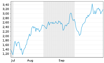 Chart Mini Future Short Microstrategy - 6 Monate