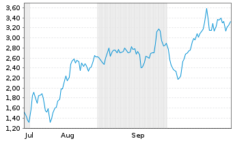 Chart Mini Future Short Microstrategy - 6 Monate