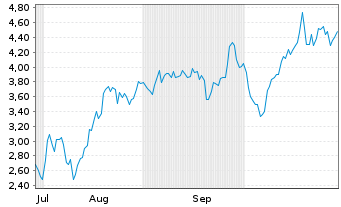 Chart Mini Future Short Microstrategy - 6 Monate