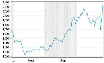 Chart Mini Future Long IBM - 6 Monate