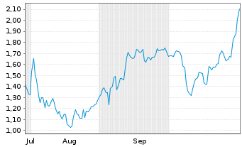 Chart Mini Future Short 2G Energy - 6 Monate