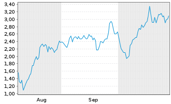 Chart Mini Future Short Microstrategy - 6 Monate