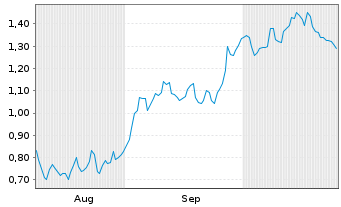 Chart Mini Future Short Daimler Truck Holding - 6 Monate