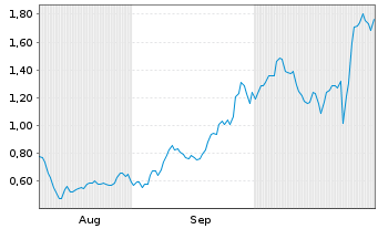 Chart Mini Future Long IBM - 6 Monate
