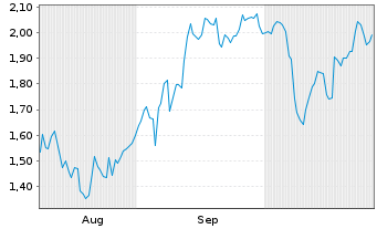 Chart Mini Future Short 2G Energy - 6 Monate