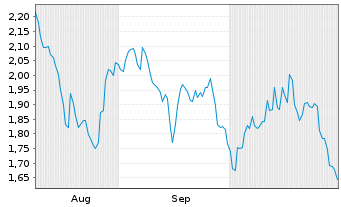Chart Mini Future Short Intesa Sanpaolo - 6 Monate