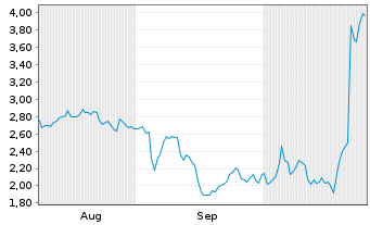 Chart Mini Future Long Intuitive Surgical - 6 Monate