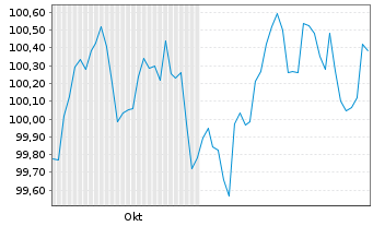 Chart Wüstenrot Bausparkasse AG Serie 21 v.24(31) - 6 mois