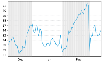 Chart Per Aarsleff Holding A/S - 6 Months