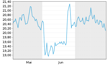 Chart ALK-Abelló AS - 6 mois