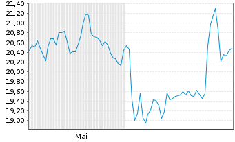 Chart ALK-Abelló AS - 6 Monate
