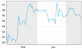 Chart Svitzer Group A/S - 6 Months