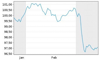 Chart Spanien EO-Bonos 2025(35) - 6 Months