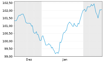 Chart ABANCA Corporación Bancaria SA Nts.2024(31/36) - 6 mois