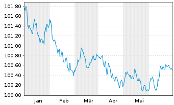 Chart Deutsche Bank S.A.E. EO-Cédulas Hipotec. 2023(26) - 6 mois