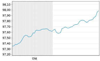 Chart Spanien EO-Letras d.Tesoro 2024(25) - 6 Monate