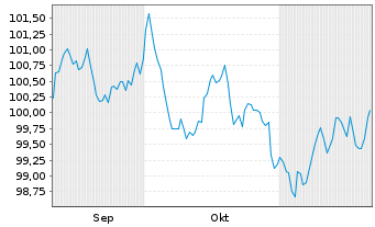 Chart Europäischer Stabilitäts.(ESM) EO-MTN. 2024(34) - 6 mois