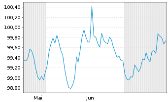 Chart Europ.Fin.Stab.Facility (EFSF) EO-MTN. 2024(31) - 6 Months